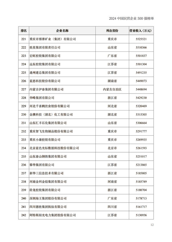 重磅！2024中国民营企业500强榜单在兰州发布(附榜单)