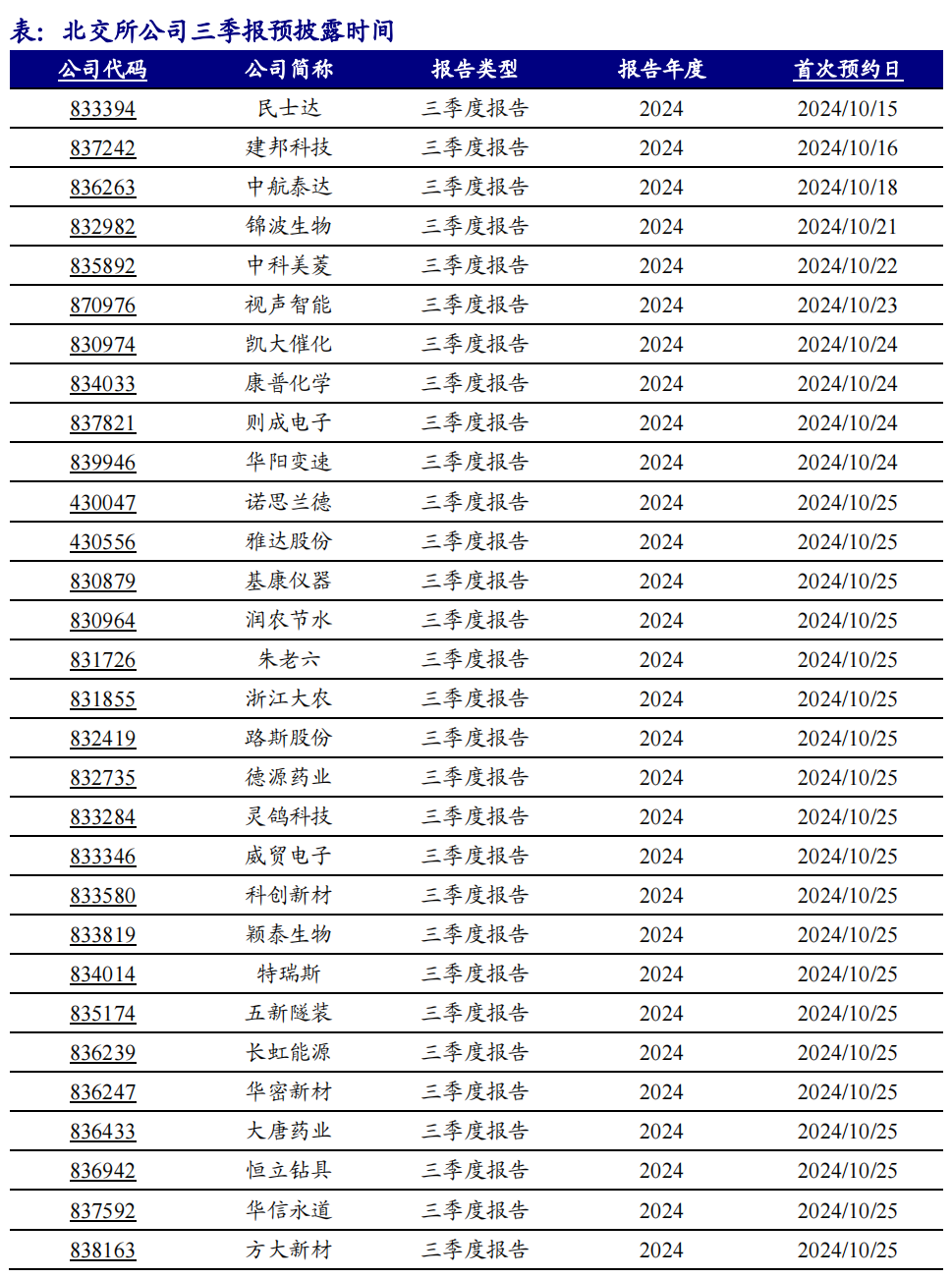 2024年北交所公司三季报披露时间出炉！