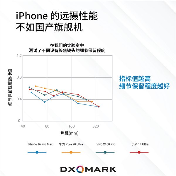 苹果长焦拍照远不如国产手机：iPhone 16 Pro Max被华为小米等碾压