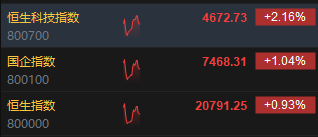 快讯：港股三大指数集体走高 回港中概股、苹果概念股强劲
