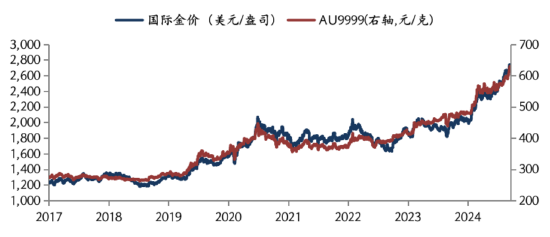 华安基金：地缘风险频发，美国大选临近，黄金持续上涨