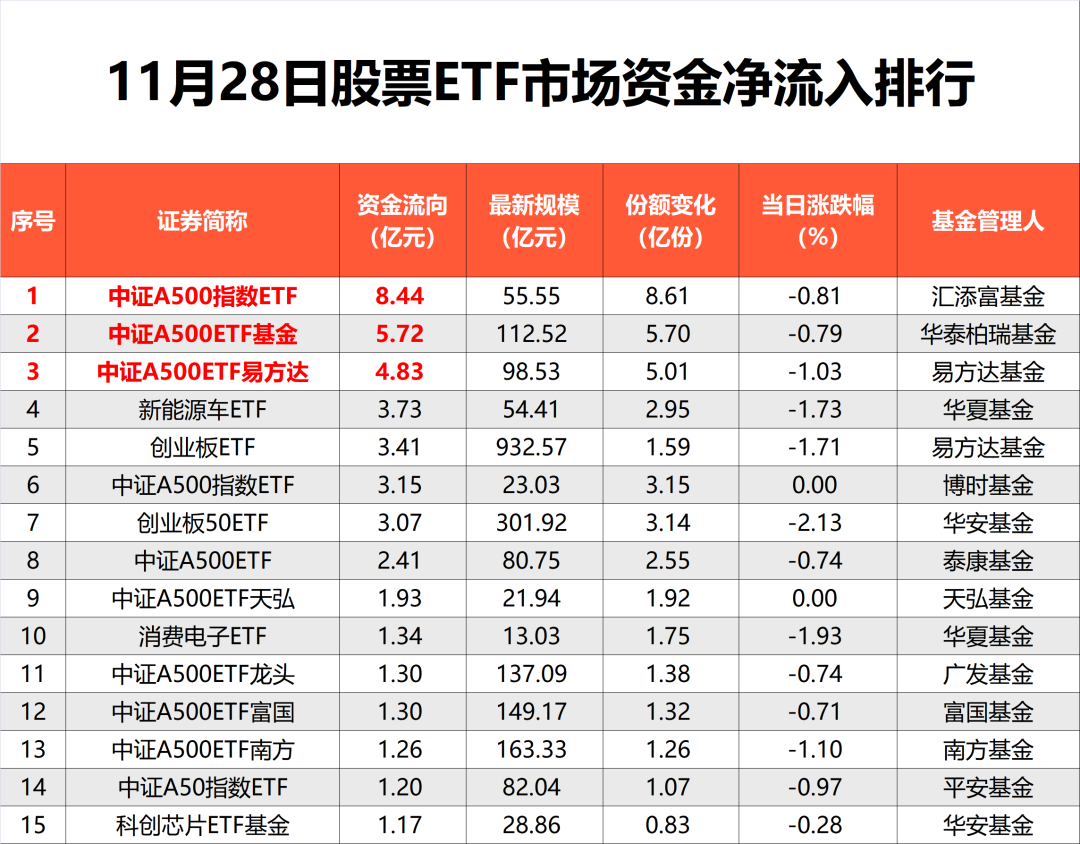 “5天激增250亿”！中证500ETF继续净流入