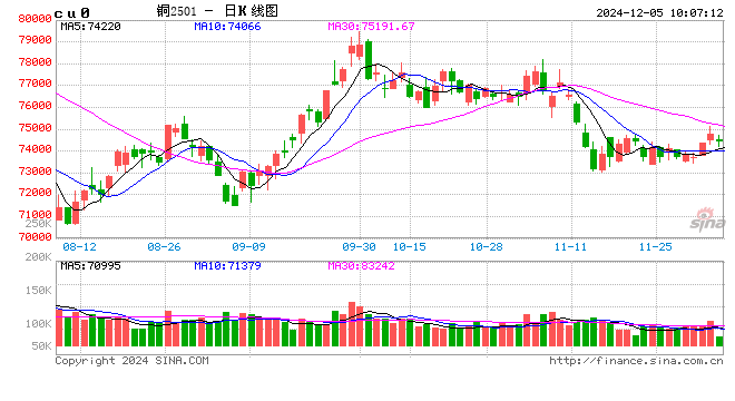 光大期货：12月5日有色金属日报