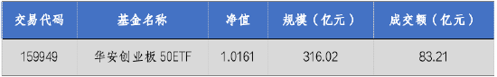 华安基金：A股持续回暖，创业板50指数涨2.13%