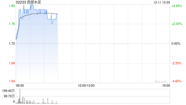 西部水泥早盘涨超4% 9月初至今股价实现翻倍