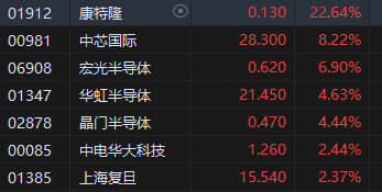 收评：港股恒指跌0.16% 科指涨0.11%中芯国际大涨超8%