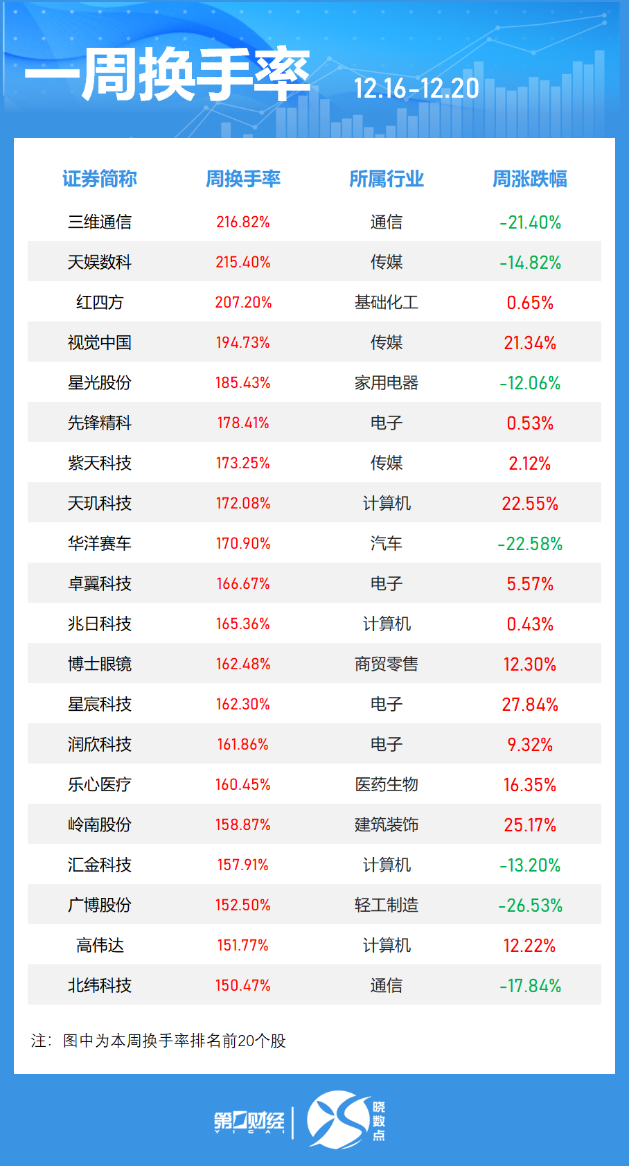 一周个股动向：8连板牛股周涨61.30%，中兴通讯获主力青睐